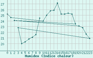 Courbe de l'humidex pour Pertuis - Grand Cros (84)