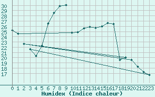 Courbe de l'humidex pour Doberlug-Kirchhain