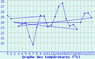 Courbe de tempratures pour Cap Bar (66)
