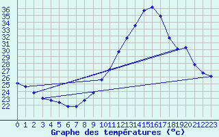 Courbe de tempratures pour Montlimar (26)