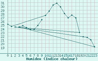 Courbe de l'humidex pour Ahaus