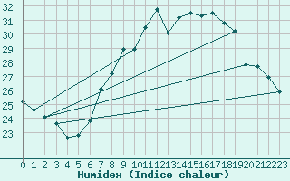 Courbe de l'humidex pour Kuemmersruck