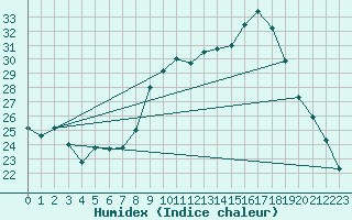 Courbe de l'humidex pour Xert / Chert (Esp)