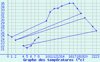 Courbe de tempratures pour Loja