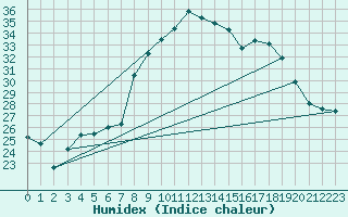 Courbe de l'humidex pour Figari (2A)
