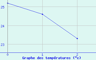 Courbe de tempratures pour Urucui