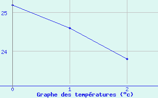 Courbe de tempratures pour Dourados