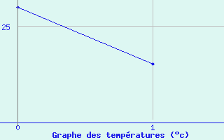 Courbe de tempratures pour Picos