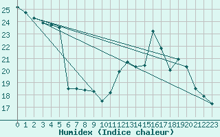 Courbe de l'humidex pour Auch (32)