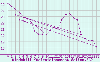 Courbe du refroidissement olien pour Albi (81)