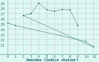 Courbe de l'humidex pour Gochang