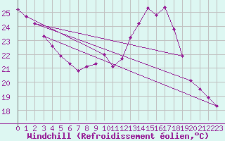 Courbe du refroidissement olien pour Aouste sur Sye (26)
