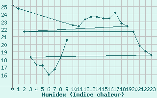 Courbe de l'humidex pour Nmes - Garons (30)