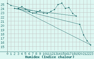 Courbe de l'humidex pour Beauvais (60)