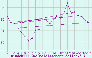 Courbe du refroidissement olien pour Porto-Vecchio (2A)
