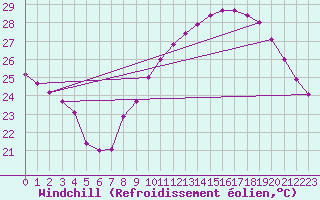 Courbe du refroidissement olien pour Rochegude (26)