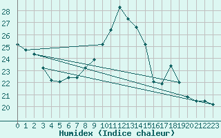 Courbe de l'humidex pour Cap de la Hve (76)