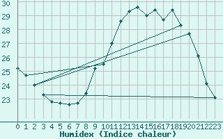 Courbe de l'humidex pour Belfort-Dorans (90)