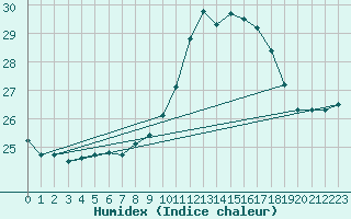 Courbe de l'humidex pour Toulon (83)