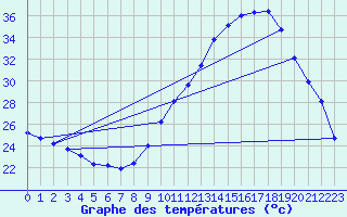 Courbe de tempratures pour Montlimar (26)