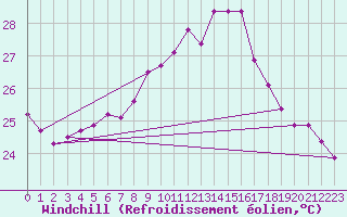 Courbe du refroidissement olien pour Vandells