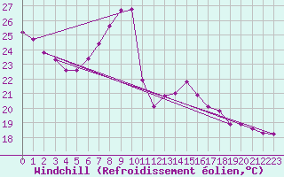Courbe du refroidissement olien pour Elblag