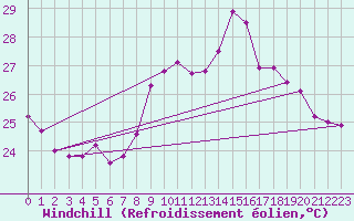 Courbe du refroidissement olien pour Ste (34)