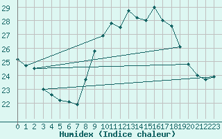 Courbe de l'humidex pour Cap Ferret (33)