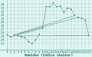 Courbe de l'humidex pour Montpellier (34)