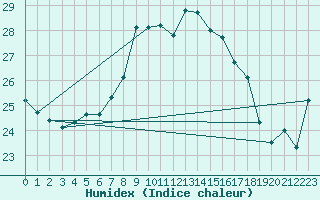 Courbe de l'humidex pour Tarifa