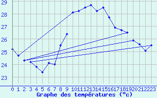 Courbe de tempratures pour Cap Sagro (2B)