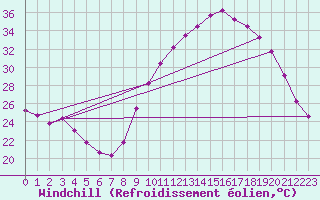 Courbe du refroidissement olien pour Aniane (34)