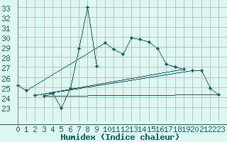 Courbe de l'humidex pour Motril