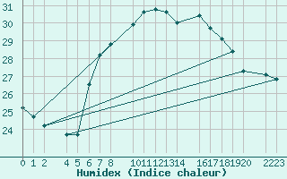 Courbe de l'humidex pour guilas