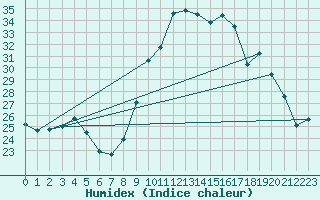 Courbe de l'humidex pour Chivres (Be)