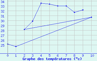 Courbe de tempratures pour Khlong Yai