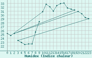 Courbe de l'humidex pour Sallles d'Aude (11)