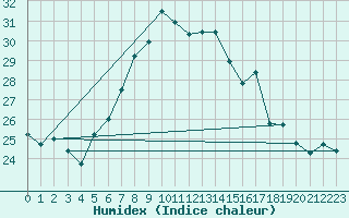 Courbe de l'humidex pour Cotnari