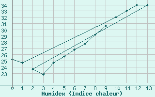 Courbe de l'humidex pour Aqaba Airport