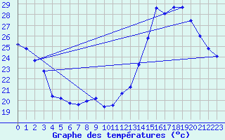 Courbe de tempratures pour Aniane (34)