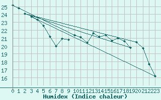 Courbe de l'humidex pour Valleroy (54)