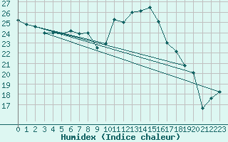 Courbe de l'humidex pour Reinosa