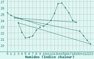 Courbe de l'humidex pour Zamora