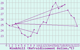 Courbe du refroidissement olien pour Sallles d