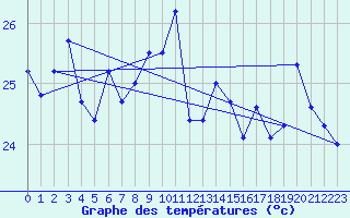 Courbe de tempratures pour Ile du Levant (83)