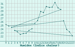 Courbe de l'humidex pour Le Bourget (93)