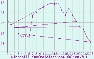 Courbe du refroidissement olien pour Motril