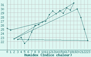 Courbe de l'humidex pour Dole-Tavaux (39)