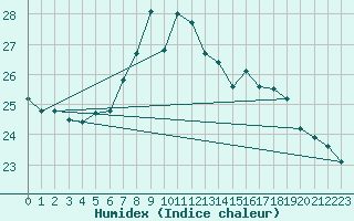 Courbe de l'humidex pour Kyritz