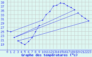 Courbe de tempratures pour Guadalajara
